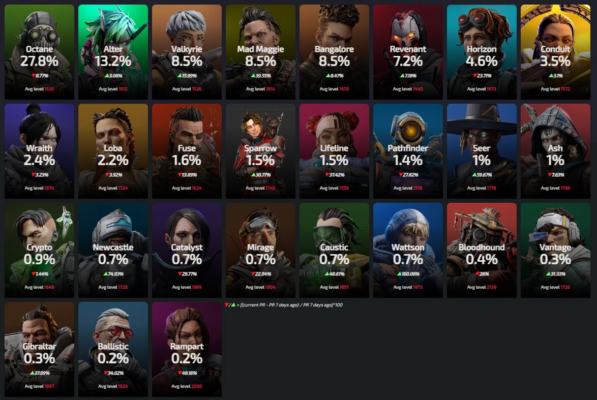 シーズン28のマスター/プレデター帯のキャラ使用/ピック率